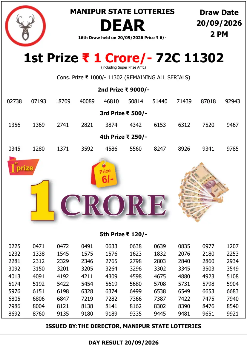 Manipur State Lottery Result 2 PM - Day Draw winning numbers 20 September 2026